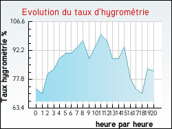 Evolution du taux d'hygromtrie de la ville Puy-d'Arnac